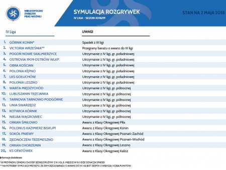 Mamy kolejną symulację składu IV ligi